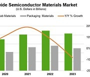 SEMI "작년 세계 반도체 재료매출액, 전년 대비 8.2% 감소"