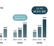 스파크플러스, 작년 매출 722억원…2년 연속 흑자