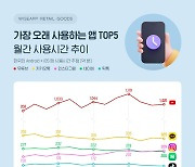 韓, 네이버보다 인스타 자주 켠다…"집계 이후 처음으로 순위 변동"