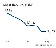 “다시 태어나도 교사” 19.7%뿐, 역대 최저
