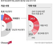 중견기업 30% “고금리로 자금 사정 악화”