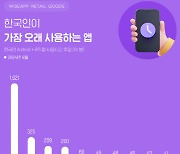 韓 스마트폰 사용자, 네이버보다 인스타 앱 더 쓴다