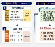 금감원 분조위, 홍콩 ELS 배상비율 30~65% 결정