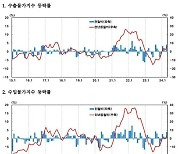 국제유가 폭등에 지난달 수입물가, 17개월래 ‘최고치’