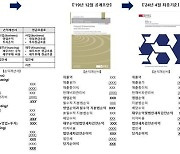 “‘27년 시행 앞둔 IFRS18.. 국내 실정 반영해야”