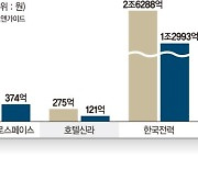 너무 빗나간 증권사 실적전망… 영업익 적중률 15%