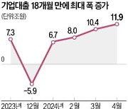 기업 빚 쌓여간다…18개월來 최대폭 증가