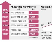 '5% 성장' 사수…中, 경기부양에 1조위안 푼다