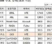 카카오 슈퍼컴, 세계 무대 데뷔…미국 프런티어가 3년 연속 1위