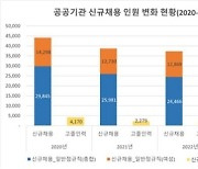 공공기관 신규채용 3년간 1만명 '뚝'…고졸·여성 급감