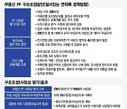 만기 4번 미룬 부실사업장 즉시 경공매