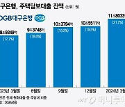 대구은행, '전국구' 도약 앞두고 건전성 악화