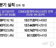 손보사 빅4, 1분기 '사상최대' 실적…삼성화재 압도적 '1위'