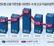 신규 PEF 19조 육박, 심화된 양극화 '옥에 티' [투자360]