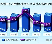 신규 사모펀드 19조 육박...대형 PE에 자금 집중