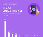 유튜브 이어 인스타그램도 네이버 제쳤다…韓 가장 오래 쓴 앱 3위