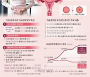 매년 900명 죽지만 백신 있는 유일한 암… 자궁경부암 절반이 2030