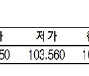 KRX금 가격 0.46% 내린 1g당 10만 3650원(5월 14일)