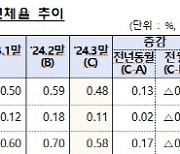 3월 은행 대출 연체율 0.43%, 한 달전보다 하락