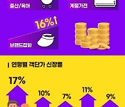 G마켓, '빅스마일데이' 객단가 15%↑…20대에서 17% '최대상승'