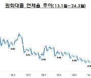 3월 국내은행 가계·기업대출 연체율 '동반 하락'