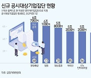 [그래픽] 신규 공시대상기업집단 현황