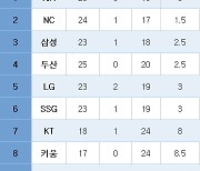 [프로야구] 중간순위(15일)