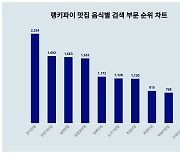 5월 2주차 기준, 맛집 음식별 검색 부문 트렌드 순위 결과