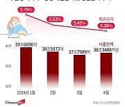 “급전 필요해”… 마이너스통장 사용액 한달새 5400억원 늘었다