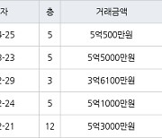 서울 신월동 신월시영아파트 50㎡ 5억500만원에 거래