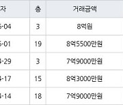 서울 양평동5가 양평한신 59㎡ 8억원에 거래