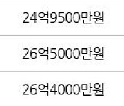 서울 삼성동 삼성동힐스테이트2단지 84㎡ 25억5000만원에 거래
