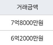 서울 강일동 강일리버파크7단지 59㎡ 7억8000만원에 거래