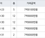 서울 염리동 염리상록 58㎡ 7억8100만원에 거래