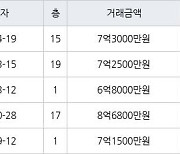 용인 신봉동 엘지자이1차 122㎡ 7억3000만원에 거래