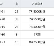 수원 정자동 수원SK스카이뷰 84㎡ 7억5500만원에 거래