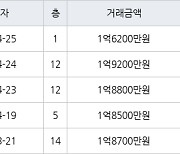 인천 연수동 인천연수1 49㎡ 1억8800만원에 거래