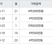 인천 만수동 포레시안 아파트 84㎡ 3억8200만원에 거래