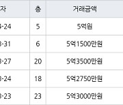 고양 중산동 일산센트럴아이파크 59㎡ 5억원에 거래