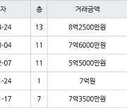 성남 구미동 까치마을4단지롯데선경 51㎡ 8억2500만원에 거래