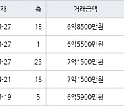 인천 원당동 검단푸르지오더베뉴 84㎡ 6억8500만원에 거래