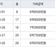 수원 매탄동 매탄위브하늘채 84㎡ 7억3900만원에 거래