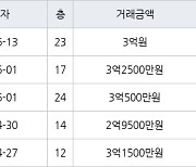 인천 만수동 햇빛마을벽산아파트 84㎡ 3억2500만원에 거래