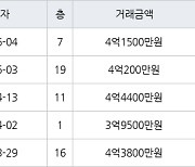 인천 동춘동 연수 대우삼환 아파트 90㎡ 4억1500만원에 거래