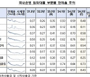 "연체채권 정리↑ 효과" 은행권 연체율 전월比 0.08%p 하락