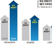 ‘AI發 초호황’ 전력기기 3사, 1년새 수주잔고 35% 뛰었다