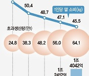 제2양곡법에 난감한 정부 "쌀 과잉생산 부추겨 연 3兆 낭비"