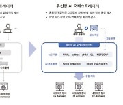 SKT, 유선 네트워크 관리 자동화 'AI 오케스트레이터' 개발