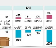 60대 '노장 개미' 엔켐에 웃고…30대는 JYP에 물렸다