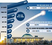 여야 당선인 10명중 7명 ‘의대증원 찬성’...‘25만원 지원금’ 놓고는 대립